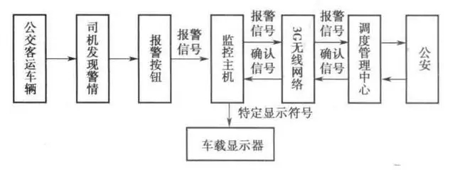 公交車報(bào)警系統(tǒng)工作流程