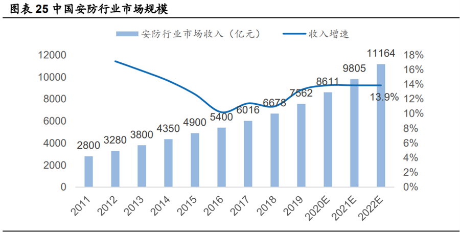 中國(guó)安防行業(yè)市場(chǎng)規(guī)模