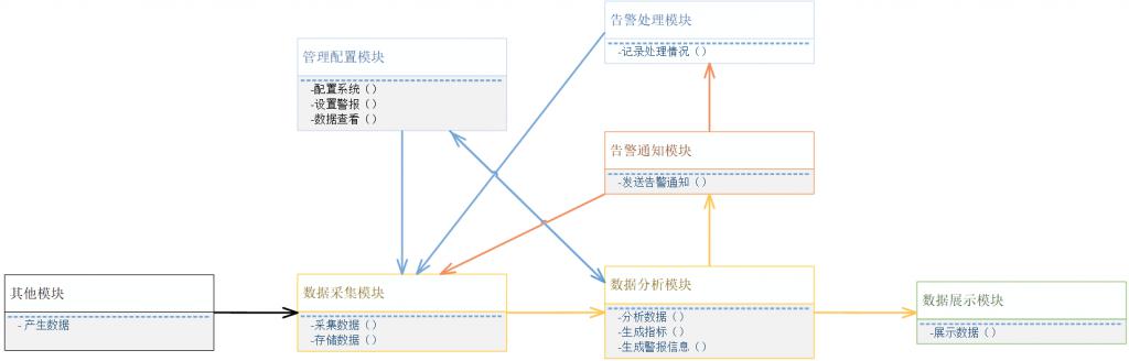 移動(dòng)智能監(jiān)控告警系統(tǒng)功能模塊